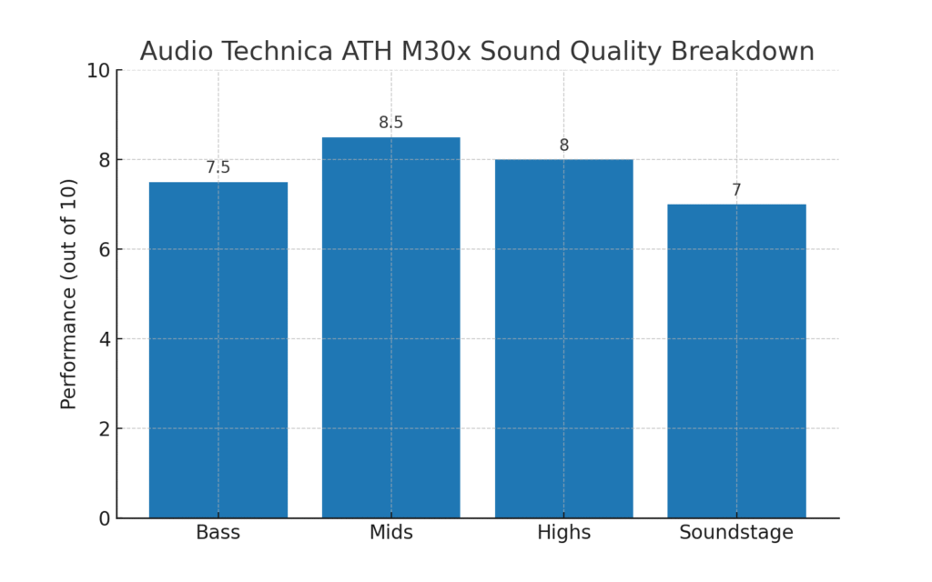 audio technica ath m30x sound graph