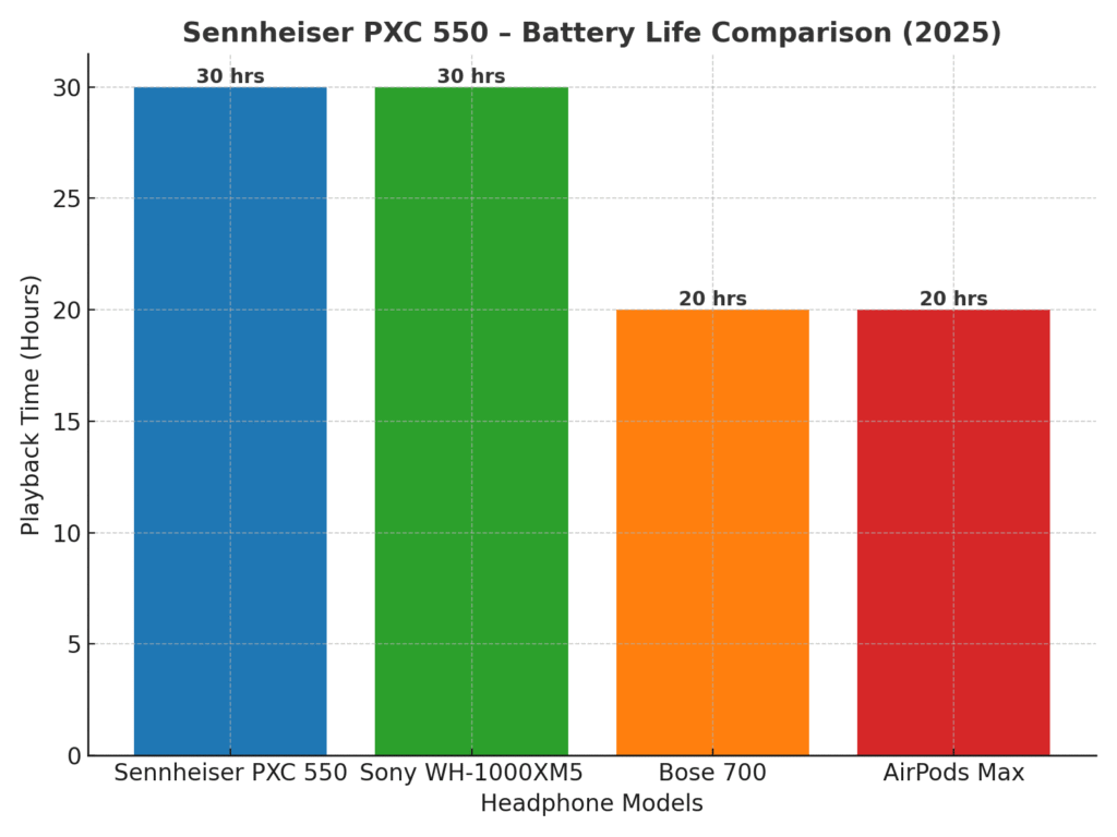 Sennheiser PXC 550 – Battery Life Comparison (2025)