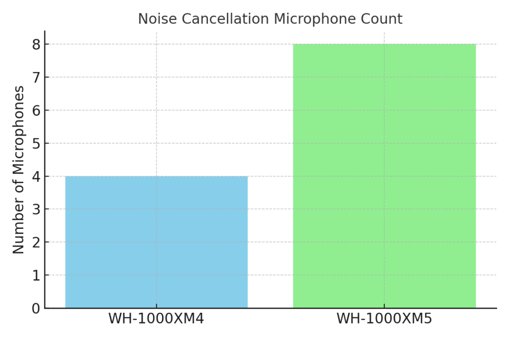 Noise Cancellation Microphone Count XM4 vs XM5