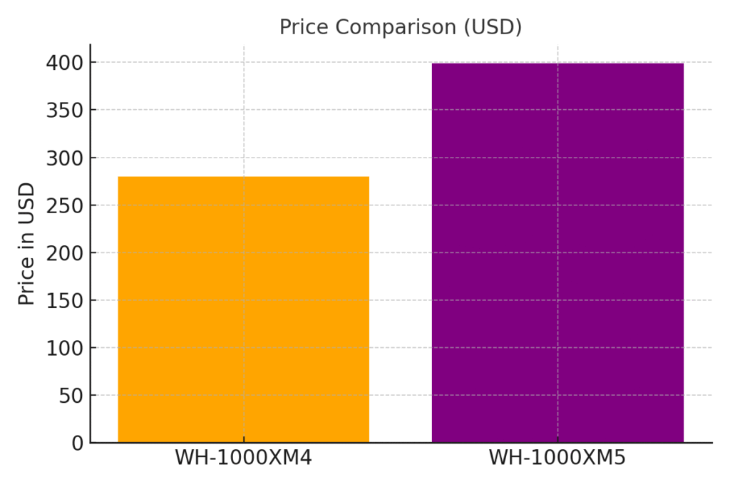 Price Comparison XM4 vs XM5