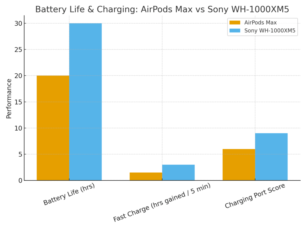 Apple AirPods Max vs Sony WH-1000XM5