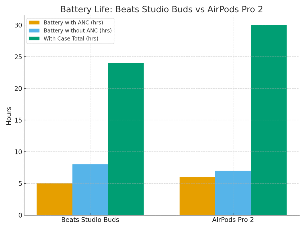 battery_life_comparisonbeats studio buds vs airpods pro 2