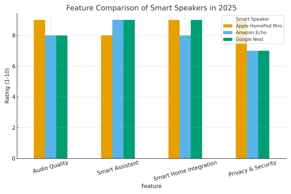 Apple HomePod Mini vs Competitors in 2025