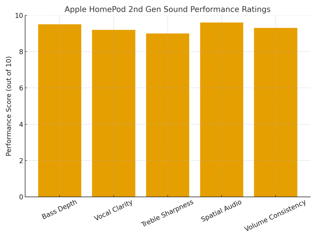 HomePod Sound Performance Graph
