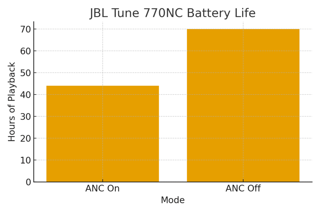 JBL Tune 770NC Review - 2025