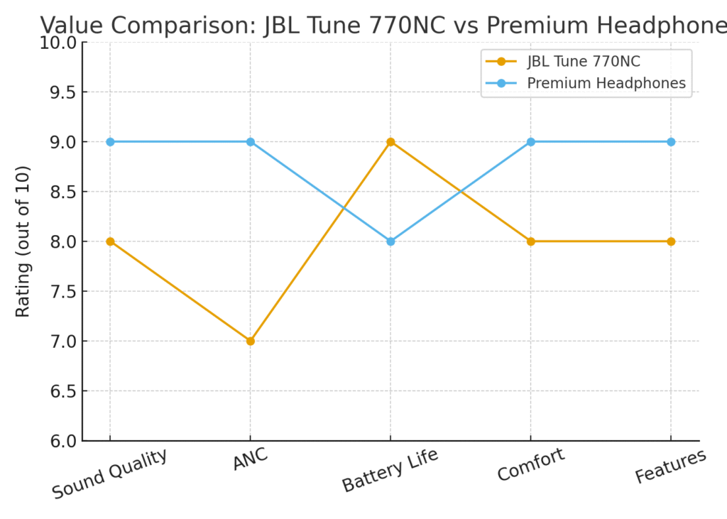 JBL Tune 770NC Review - 2025