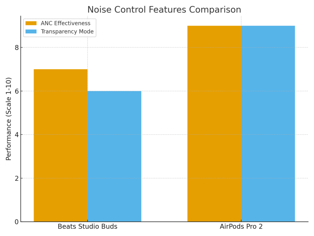 noise_cancellation_comparisonbeats studio buds vs airpods pro 2