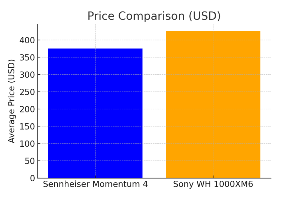 Sennheiser Momentum 4 vs Sony WH 1000XM6