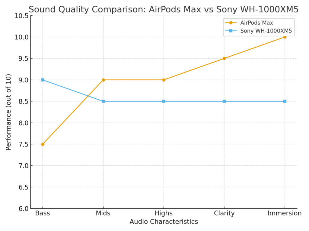 Apple AirPods Max vs Sony WH-1000XM5