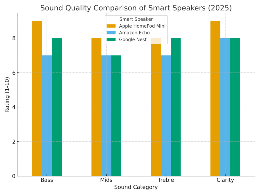 Apple HomePod Mini vs Competitors in 2025